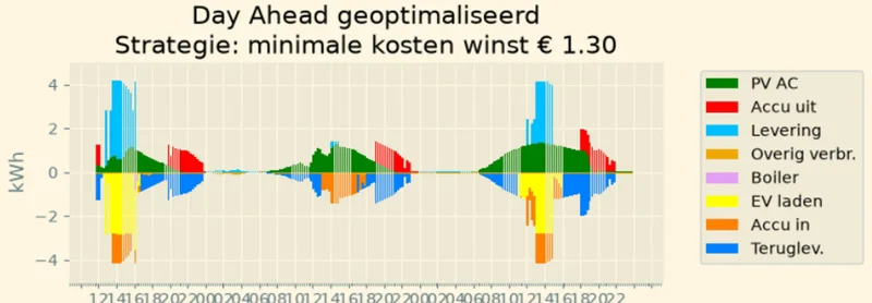 DAO verschuift EV-laden naar latere uren met gunstige prijs en zonneproductie