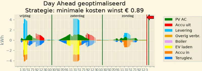 DAO-planning op vrijdag met beschikbare prognose tot zondagavond