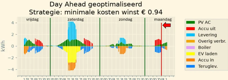 Geactualiseerde DAO-planning met laadmomenten tot maandagochtend