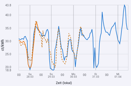 DE Vergleich zwischen Prognose und Day-Ahead.