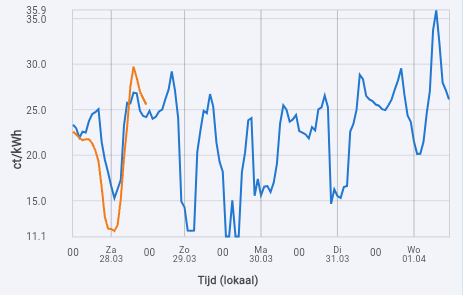 NL vergelijking tussen forecast en day-ahead in grafiekvorm.